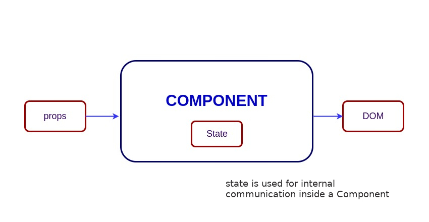 react state from child to parent